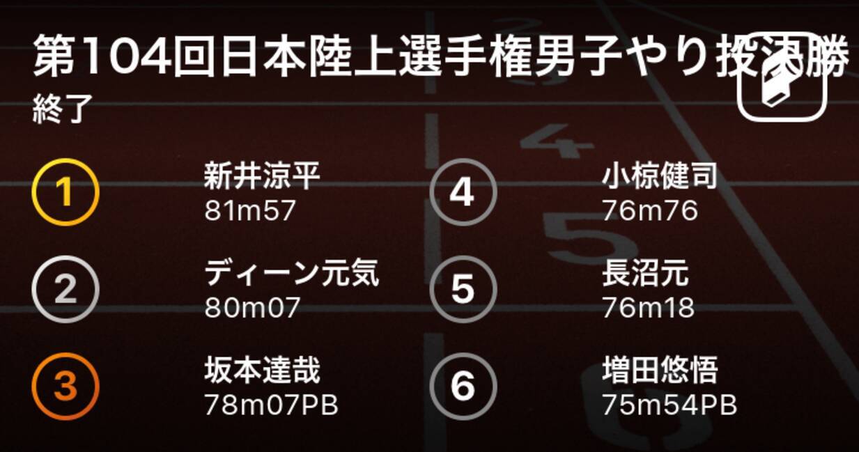 新井涼平 スズキ が81m57で見事優勝 ディーン元気との接戦を制す 第104回陸上日本選手権男子やり投決勝 年10月1日 エキサイトニュース