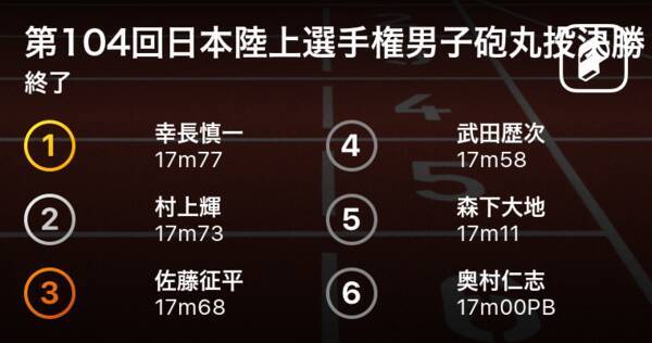 幸長慎一 四国大 が17m77で見事優勝 第104回陸上日本選手権男子砲丸投決勝 年10月1日 エキサイトニュース