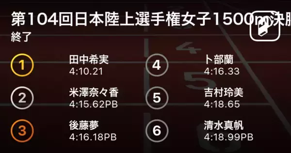 日本記録保持者の田中希実（豊田織機TC）が4:10.21で圧勝！仙台育英高の米澤が自己ベストで2位！第104回陸上日本選手権女子1500m決勝