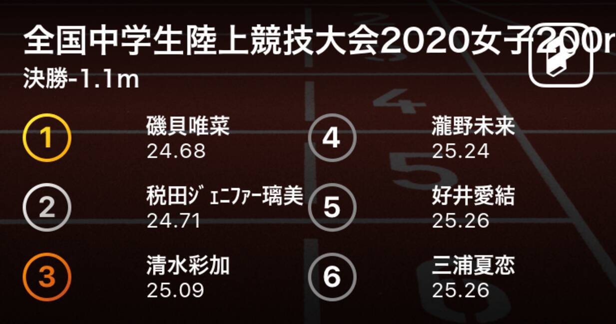 磯貝唯菜 浜松笠井 が24 68で見事優勝 全中陸上女子0m決勝 年10月16日 エキサイトニュース