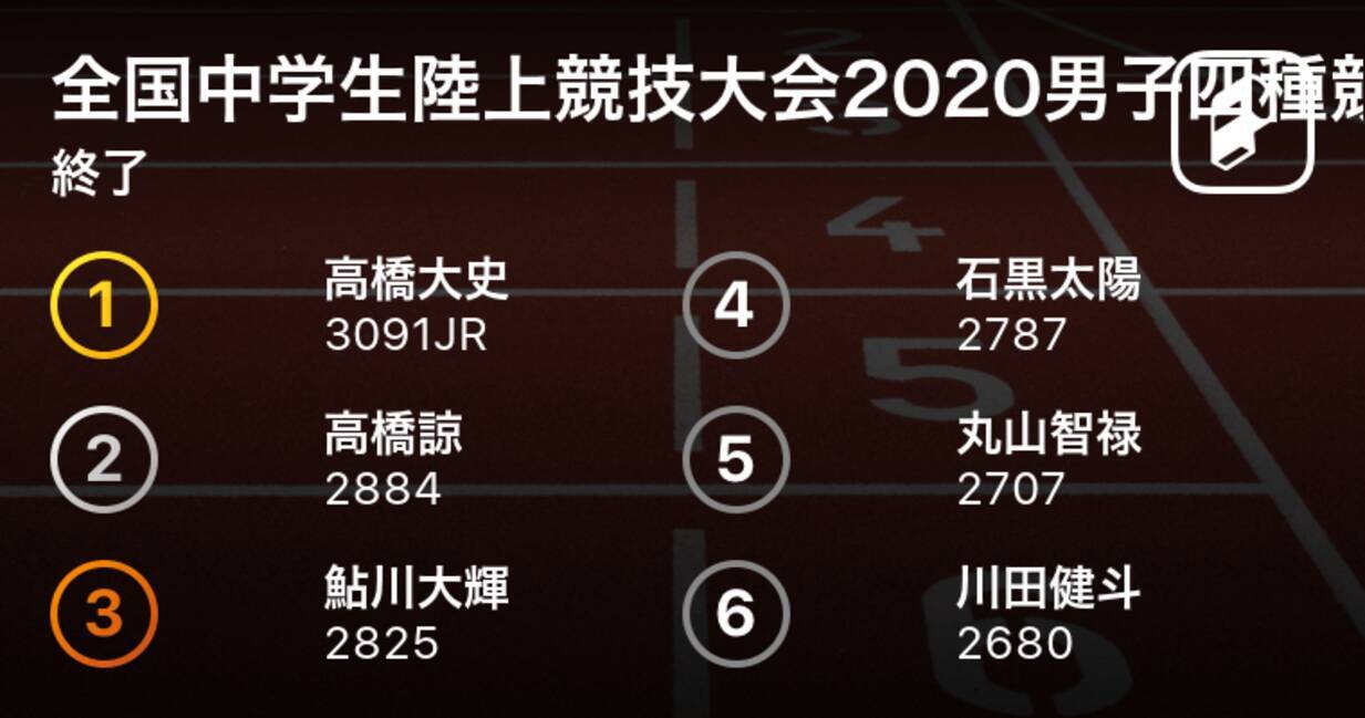 高橋大史 上山南 が3091の中学新記録で見事優勝 全中陸上男子四種競技決勝 年10月17日 エキサイトニュース