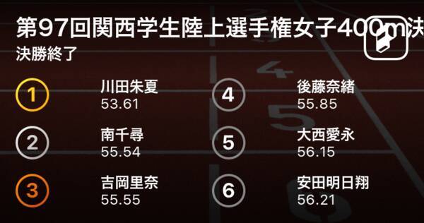 川田朱夏 東大阪大 が53 61で見事優勝 関西インカレ女子400m決勝 年10月21日 エキサイトニュース