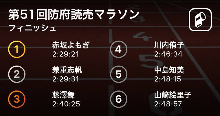 赤坂よもぎが2 29 21で見事優勝 第51回防府読売マラソン女子 年12月日 エキサイトニュース