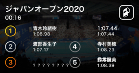 青木玲緒樹（ミズノ）が1:06.98で見事優勝！ジャパンオープン2020女子100m平泳ぎ決勝