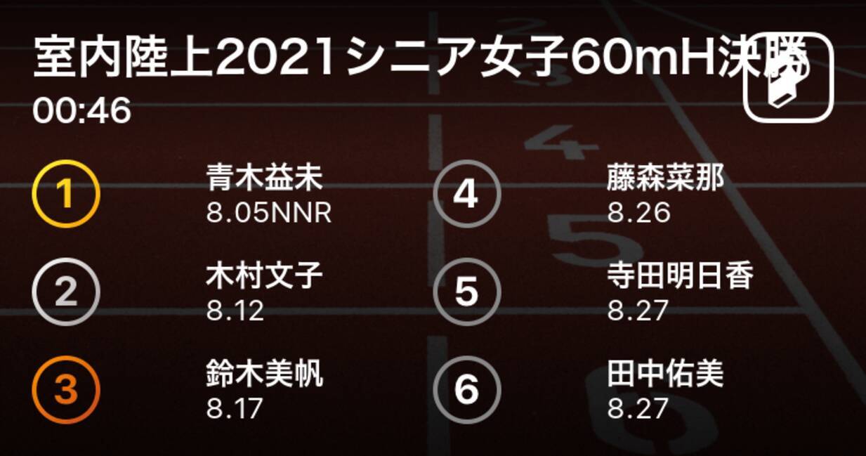 青木益未 七十七銀行 が8 05nnrで見事優勝 日本室内陸上競技大阪大会 シニア女子60mh決勝 21年3月17日 エキサイトニュース