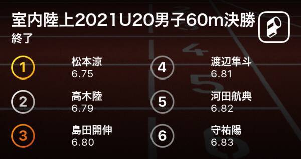 松本涼 白鴎大足利高 が6 75で見事優勝 室内陸上21u男子60m決勝 21年3月18日 エキサイトニュース