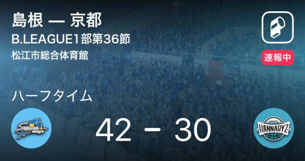 速報中 島根vs京都は 島根が12点リードで前半を折り返す 21年5月1日 エキサイトニュース