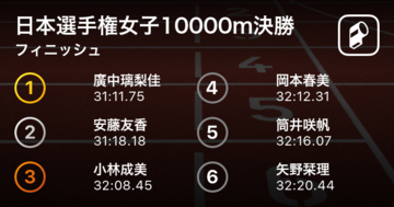 廣中璃梨佳が31:11.75で見事優勝！2位安藤と共に代表内定！第105回日本選手権女子10000m
