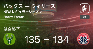 【NBAレギュラーシーズン】バックスがウィザーズから勝利をもぎ取る