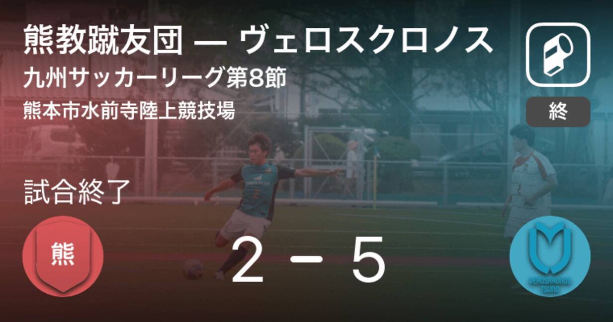 九州サッカーリーグ第8節 ヴェロスクロノスが攻防の末 熊教蹴友団から逃げ切る 21年6月6日 エキサイトニュース