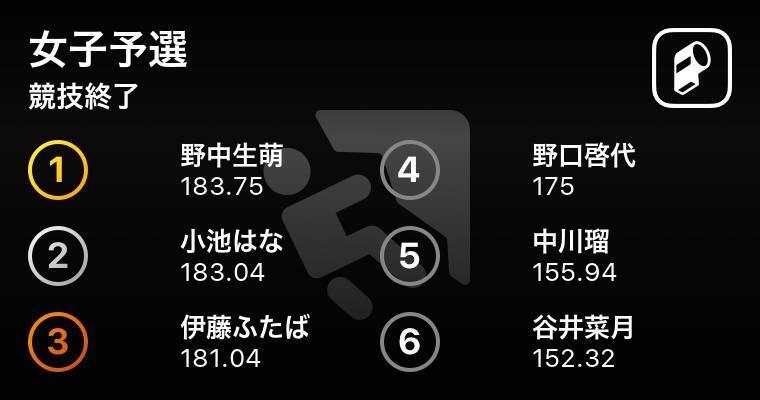 コンバインドジャパンカップ盛岡 複合予選1位は野中生萌 21年6月18日 エキサイトニュース