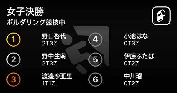 速報中 コンバインドジャパンカップ盛岡 女子決勝ボルダリング 野口啓代が首位 21年6月19日 エキサイトニュース