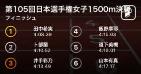 田中希実が4:08.39で圧勝も標準記録突破を逃す！第105回日本陸上競技選手権女子1500m決勝
