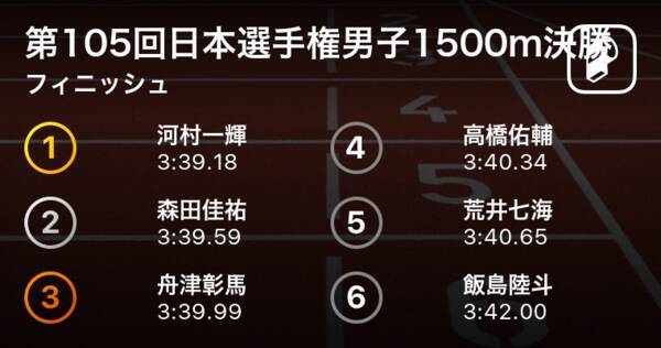 河村一輝が3 39 18で大接戦を制す 終始先頭を引っ張った高校生の佐藤圭汰は8位 第105回日本陸上競技選手権男子1500m決勝 21年6月25日 エキサイトニュース
