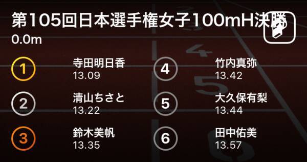 寺田明日香が13 09で11年ぶりの優勝 代表内定は世界ランキングの結果待ちに 第105回日本陸上競技選手権女子100mh決勝 21年6月26日 エキサイトニュース