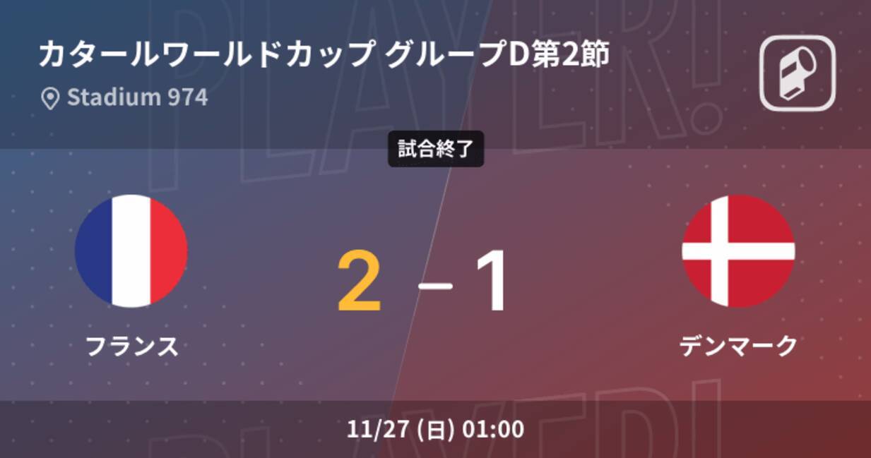 Fifaワールドカップグループステージ第2節 フランスがデンマークとの攻防の末 勝利を掴み取る 22年11月27日 エキサイトニュース Fifaワールドカップグループステージ第2節 フランスがデンマークとの攻防の末 勝利を掴み取る 22年11月27日 エキサイトニュース