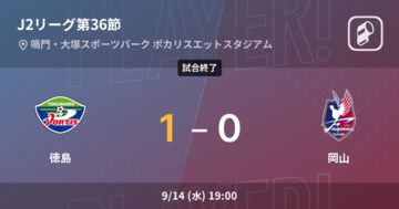 【J2第36節】徳島が岡山との一進一退を制す