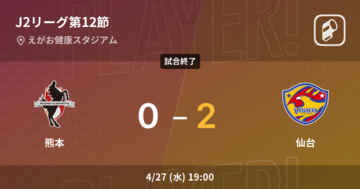 【J2第12節】仙台が熊本を突き放しての勝利