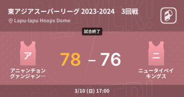 【東アジアスーパーリーグ 2023-2024 3位決定戦】アニャンチョングァンジャンレッドブースターズがニュータイペイキングスに勝利