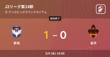 【J2第14節】新潟が金沢から逃げ切り勝利