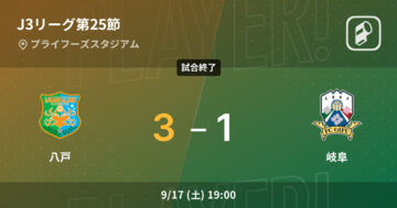 【J3第25節】八戸が攻防の末、岐阜から逃げ切る