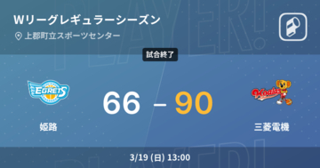【Wリーグレギュラーシーズン】三菱電機が姫路に大きく点差をつけて勝利