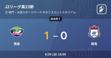 【J2第23節】徳島が群馬との一進一退を制す