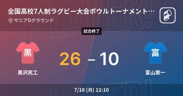 全国高校7人制ラグビー大会ボウルトーナメント 9位決定戦 黒沢尻工が富山第一を破る 22年7月18日 エキサイトニュース