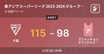 【東アジアスーパーリーグ 2023-2024 グループステージ】千葉がアニャンチョングァンジャンレッドブースターズに勝利