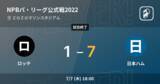 「【NPBパ・リーグ公式戦ペナントレース】日本ハムがロッテに大きく点差をつけて勝利」の画像1
