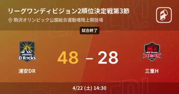 【リーグワンディビジョン2順位決定戦第3節】浦安DRが三重Hを破る