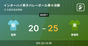 【インターハイ男子バレーボール準々決勝】東福岡が聖隷に2-0でストレート勝ちでベスト4進出！