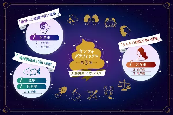 便満足度1位は？12星座別に排便格差があるらしい→牡羊座無双なランキングに笑いが止まらないけど超タメになる調査でした