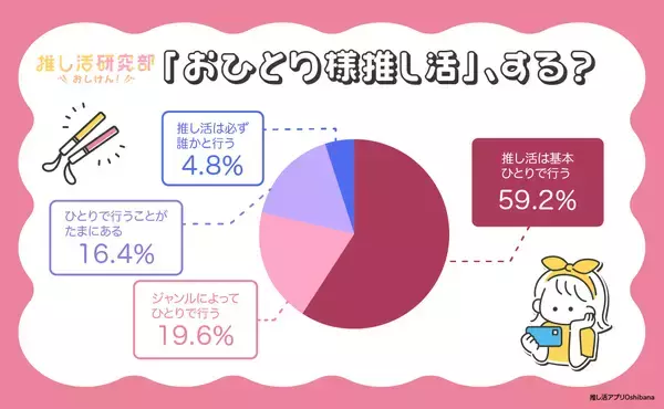 推し活をしている約6割が「基本ひとりで行動する派」らしい！なぜひとりなのか、納得の理由がありました