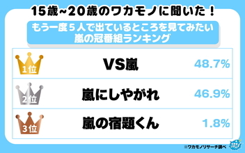 再放送でもいいから5人のわちゃわちゃを見せてくれ…！嵐の番組でなにが好きだった？ 令和の若者が支持したのはあの番組でした