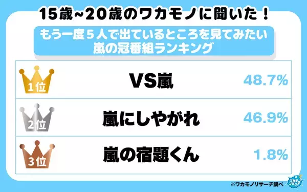 再放送でもいいから5人のわちゃわちゃを見せてくれ…！嵐の番組でなにが好きだった？ 令和の若者が支持したのはあの番組でした