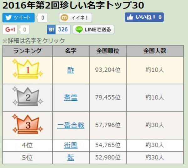 珍しい名字ランキングが発表 1位に選ばれたのは全国に約10人しかいない 酢 さんです 16年11月8日 エキサイトニュース