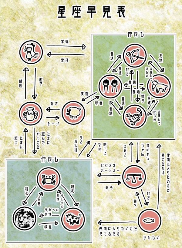 12星座の 分かりやすい相関図 が話題になっているよ 作者の独断と偏見で作られてるはずなのに妙に当たってる 17年1月19日 エキサイトニュース