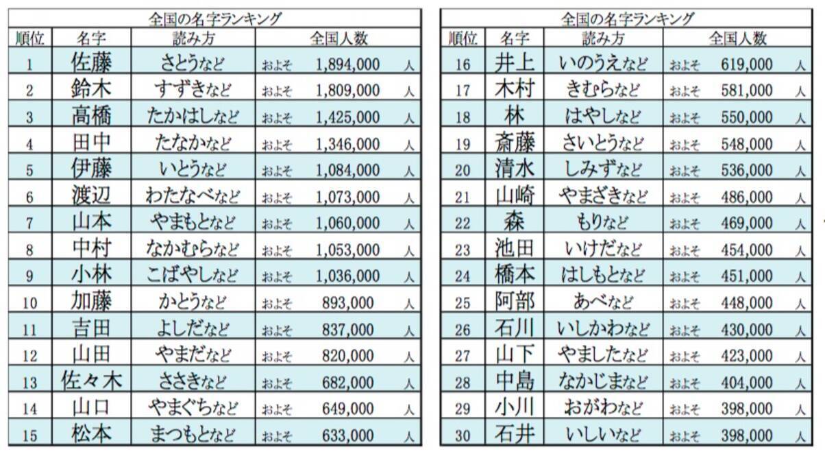 珍しくない名字 ランキングトップはこれ 堂々の1位は 佐藤 さんでした 17年7月10日 エキサイトニュース 2 2