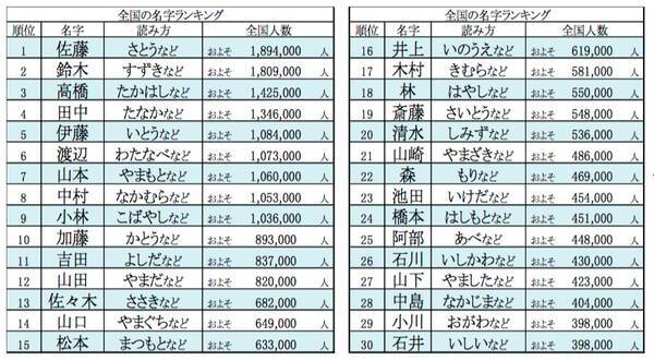 珍しくない名字 ランキングトップはこれ 堂々の1位は 佐藤 さんでした 17年7月10日 エキサイトニュース