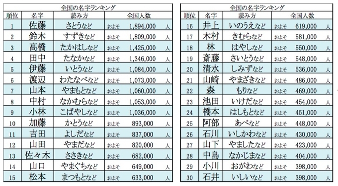 珍しい名字ランキングが発表 1位に選ばれたのは全国に約10人しかいない 酢 さんです 16年11月8日 エキサイトニュース