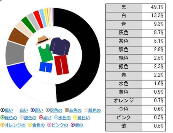 不審者が着用するカラーが興味深い 痴漢や不審者はモノトーン 凶悪犯罪者は目立つ色を着る傾向があるらしいよ 17年8月3日 エキサイトニュース