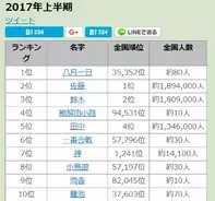 名字の日 魚や野菜に関する珍しい名字ランキングが公開されたよ 鯖 鱧 鮫 と魚系がトップ3を占めていました 17年9月19日 エキサイトニュース