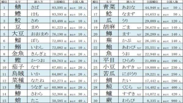 名字の日 魚や野菜に関する珍しい名字ランキングが公開されたよ 鯖 鱧 鮫 と魚系がトップ3を占めていました 17年9月19日 エキサイトニュース