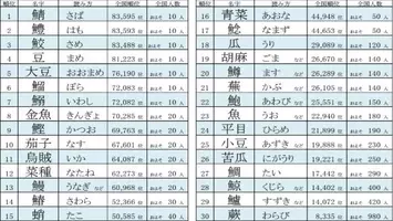 珍しくない名字 ランキングトップはこれ 堂々の1位は 佐藤 さんでした 17年7月10日 エキサイトニュース