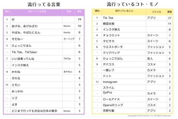 18年流行した10代女子の言葉ランキングが発表されたよ エモい あげみざわ すきぴ など 18年11月日 エキサイトニュース