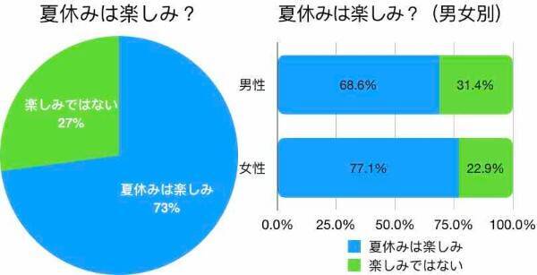 社会人涙目 大学生の約3割が 夏休みが楽しみじゃない と回答 理由は やることがないから でした 18年7月24日 エキサイトニュース