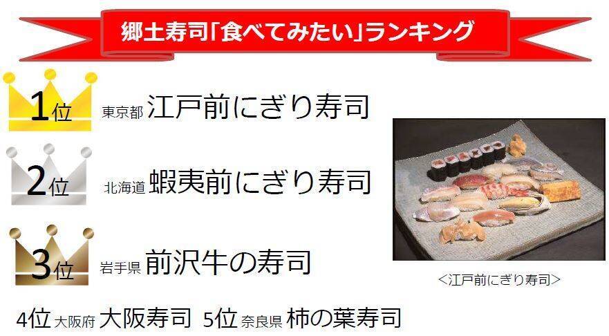 寿司の日 全国各地の郷土寿司を集めた人気ランキングが発表されたよ 2位の 蝦夷前寿司 て知ってる 18年11月1日 エキサイトニュース