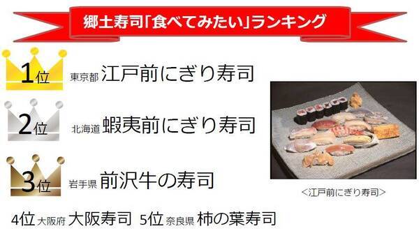 寿司の日 全国各地の郷土寿司を集めた人気ランキングが発表されたよ 2位の 蝦夷前寿司 て知ってる 18年11月1日 エキサイトニュース