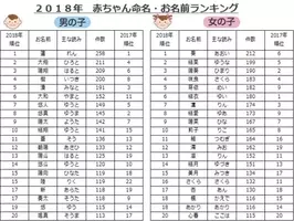 そうた が人気急上昇 子どもの名前ランキング最新版 17年11月16日 エキサイトニュース